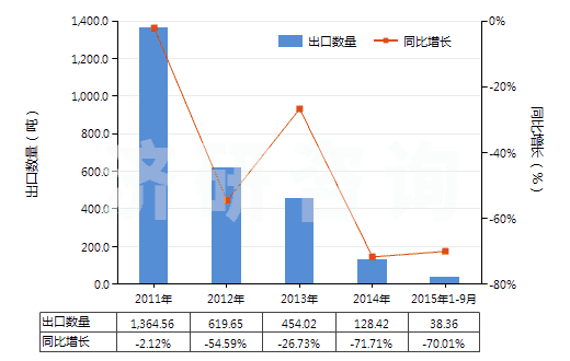 2011-2015年9月中國磷化物（不論是否有化學(xué)定義，不包括磷鐵）(HS28480000)出口量及增速統(tǒng)計